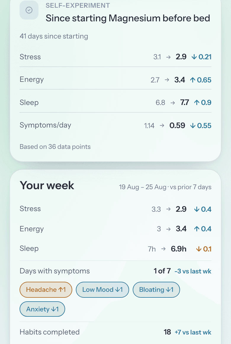 A self-experiment card reading 'Since starting Magnesium before bed': stress down 0.21, energy up 0.65, sleep up from 6.8 to 7.7 hours, and symptoms per day down from 1.14 to 0.59