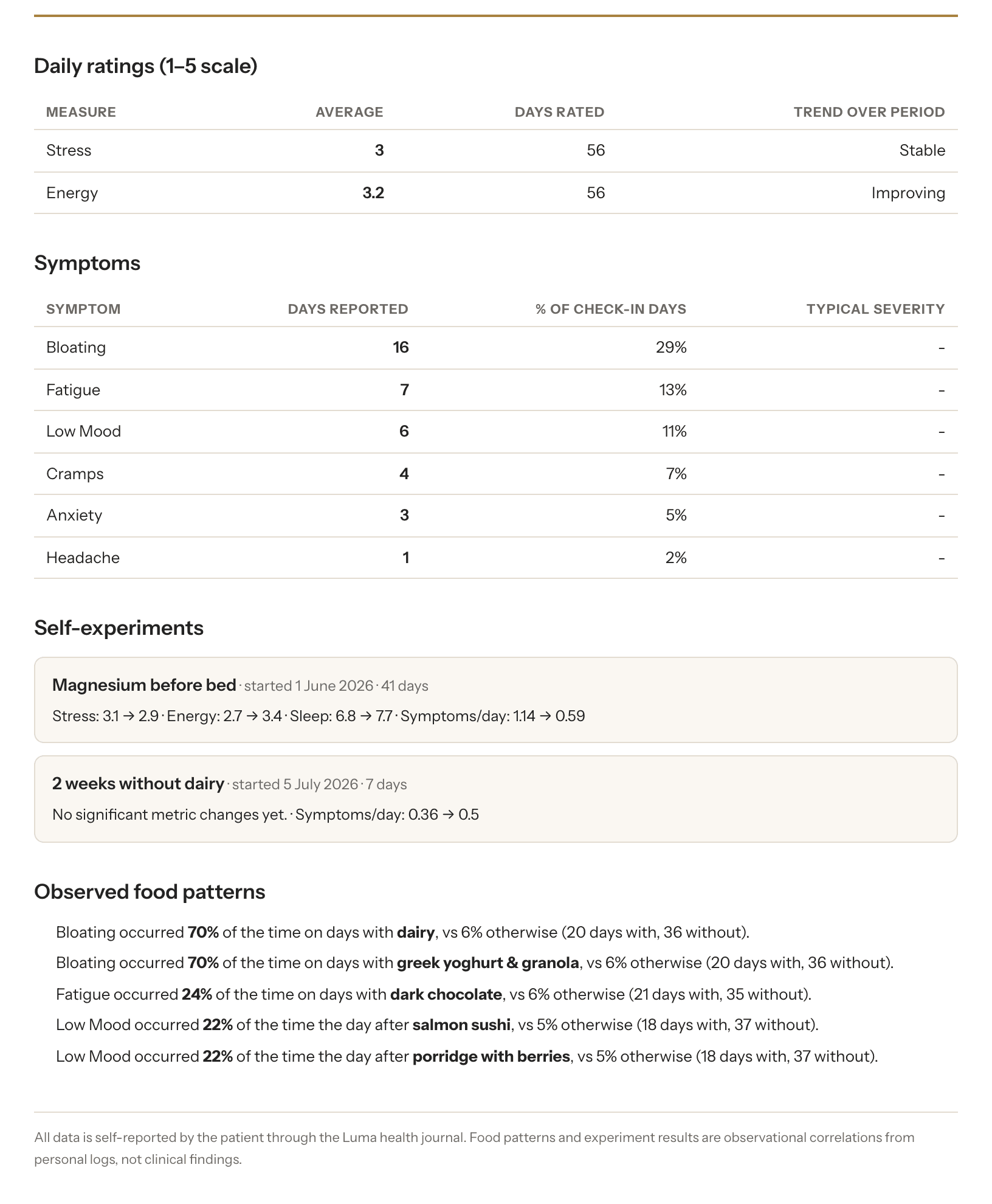 A printable 'Health Summary' document covering 8 weeks: average daily ratings with trends, a symptom frequency table, self-experiment results with before-and-after numbers, and observed food patterns