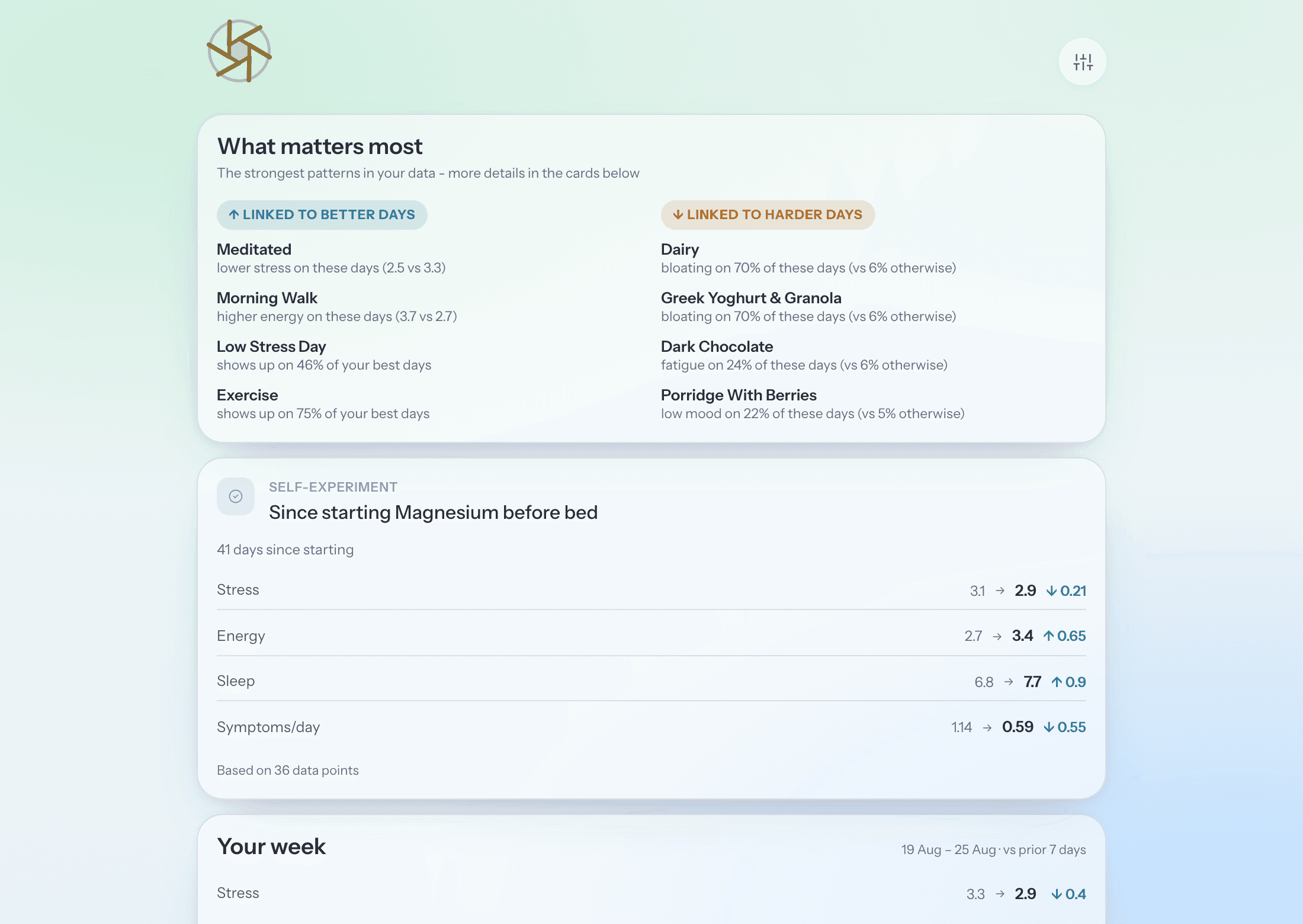 The insights Luma builds from those check-ins: a 'What matters most' digest listing morning walks and exercise under 'Linked to better days' and dairy under 'Linked to harder days', above a self-experiment card showing sleep up from 6.8 to 7.7 hours since starting magnesium